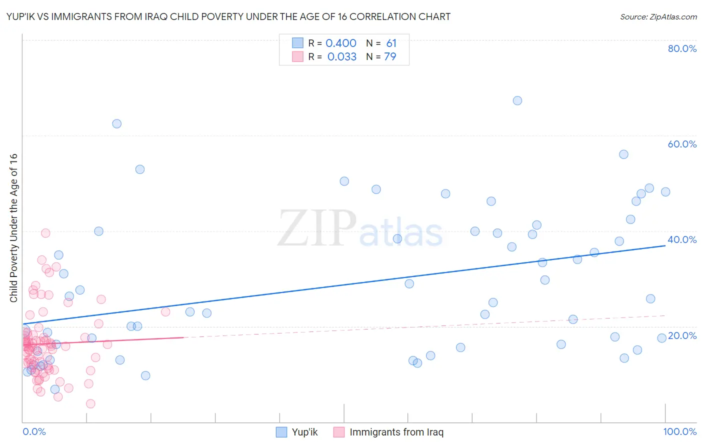 Yup'ik vs Immigrants from Iraq Child Poverty Under the Age of 16