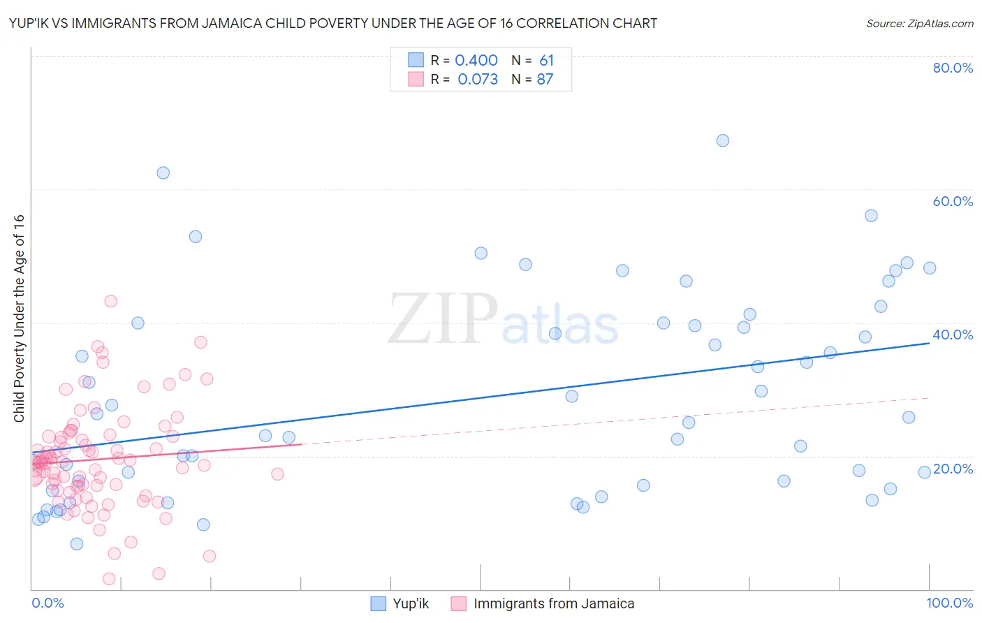 Yup'ik vs Immigrants from Jamaica Child Poverty Under the Age of 16