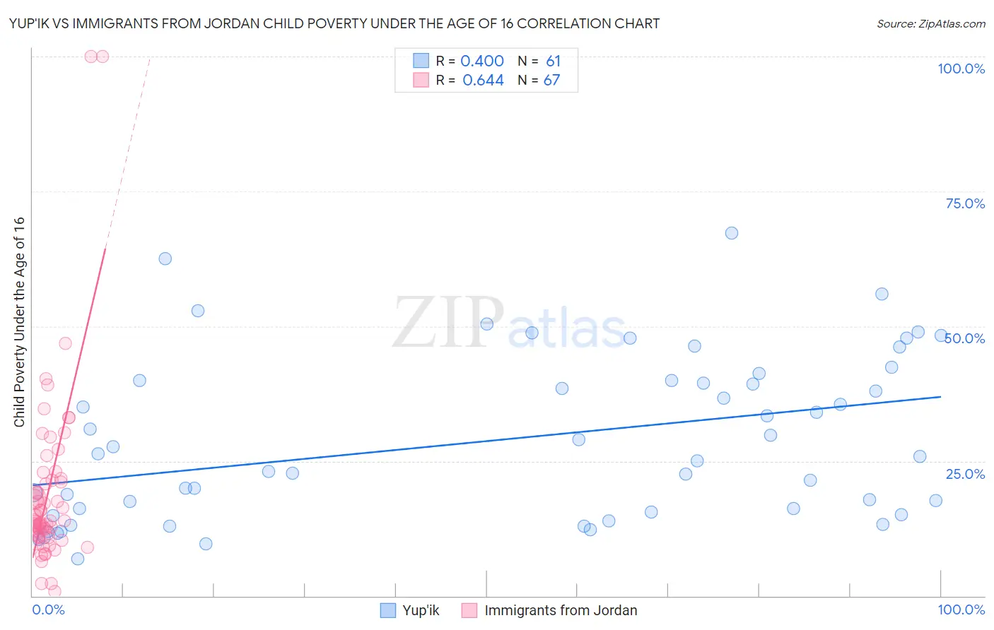 Yup'ik vs Immigrants from Jordan Child Poverty Under the Age of 16