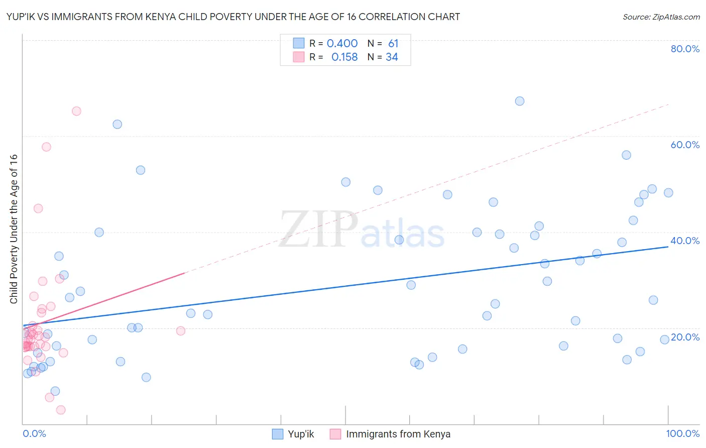 Yup'ik vs Immigrants from Kenya Child Poverty Under the Age of 16