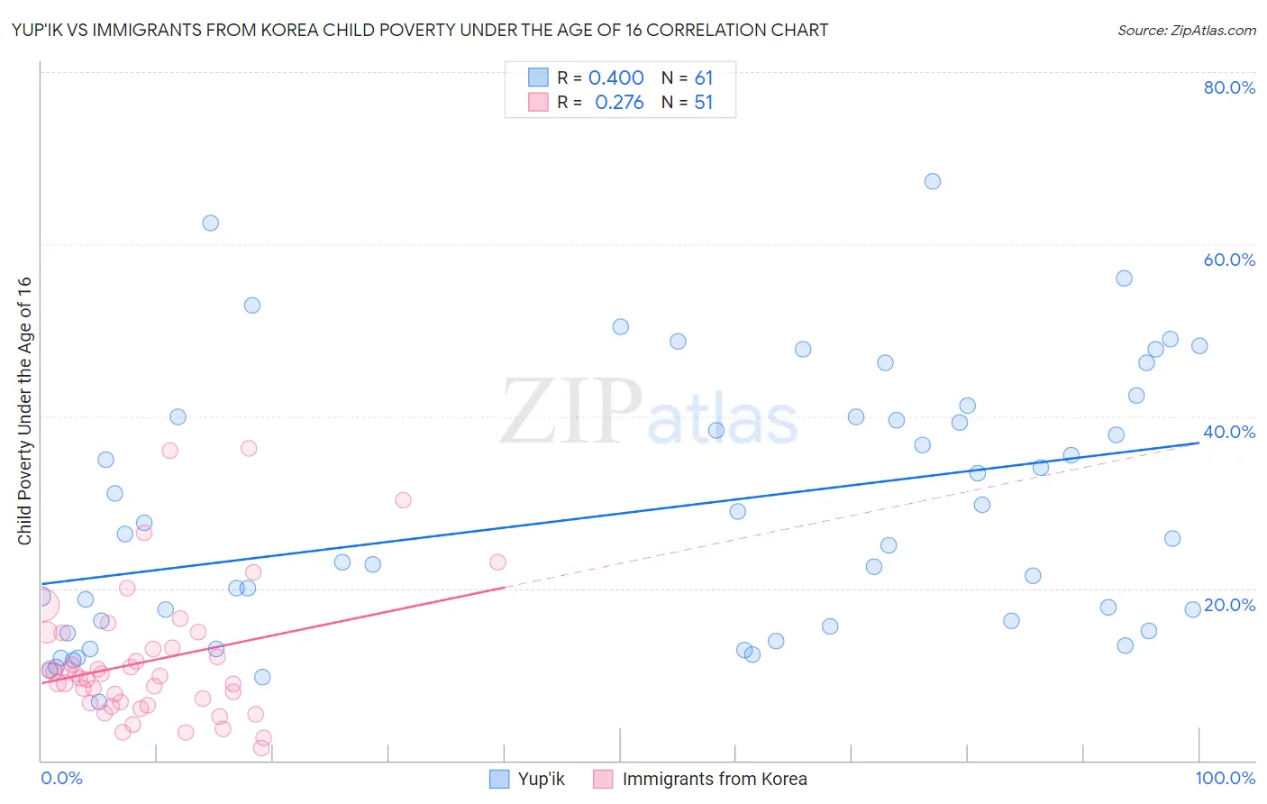 Yup'ik vs Immigrants from Korea Child Poverty Under the Age of 16