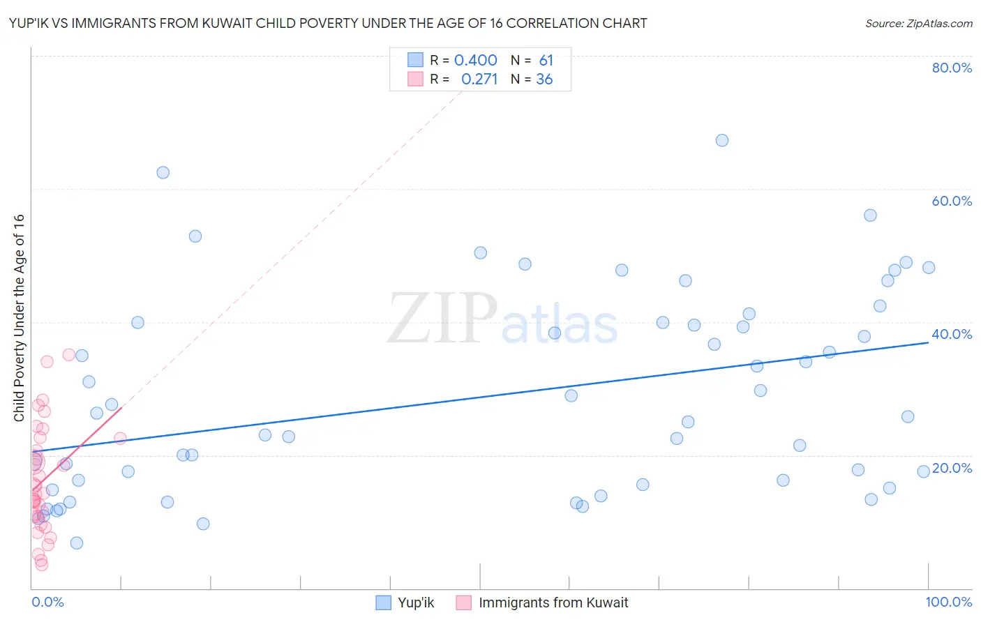 Yup'ik vs Immigrants from Kuwait Child Poverty Under the Age of 16