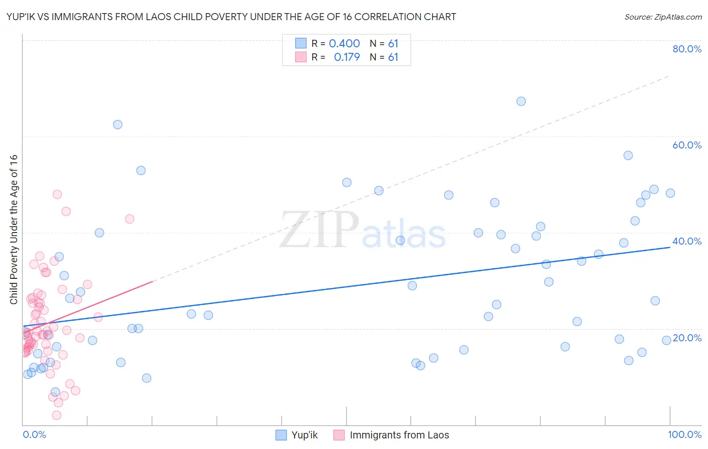 Yup'ik vs Immigrants from Laos Child Poverty Under the Age of 16