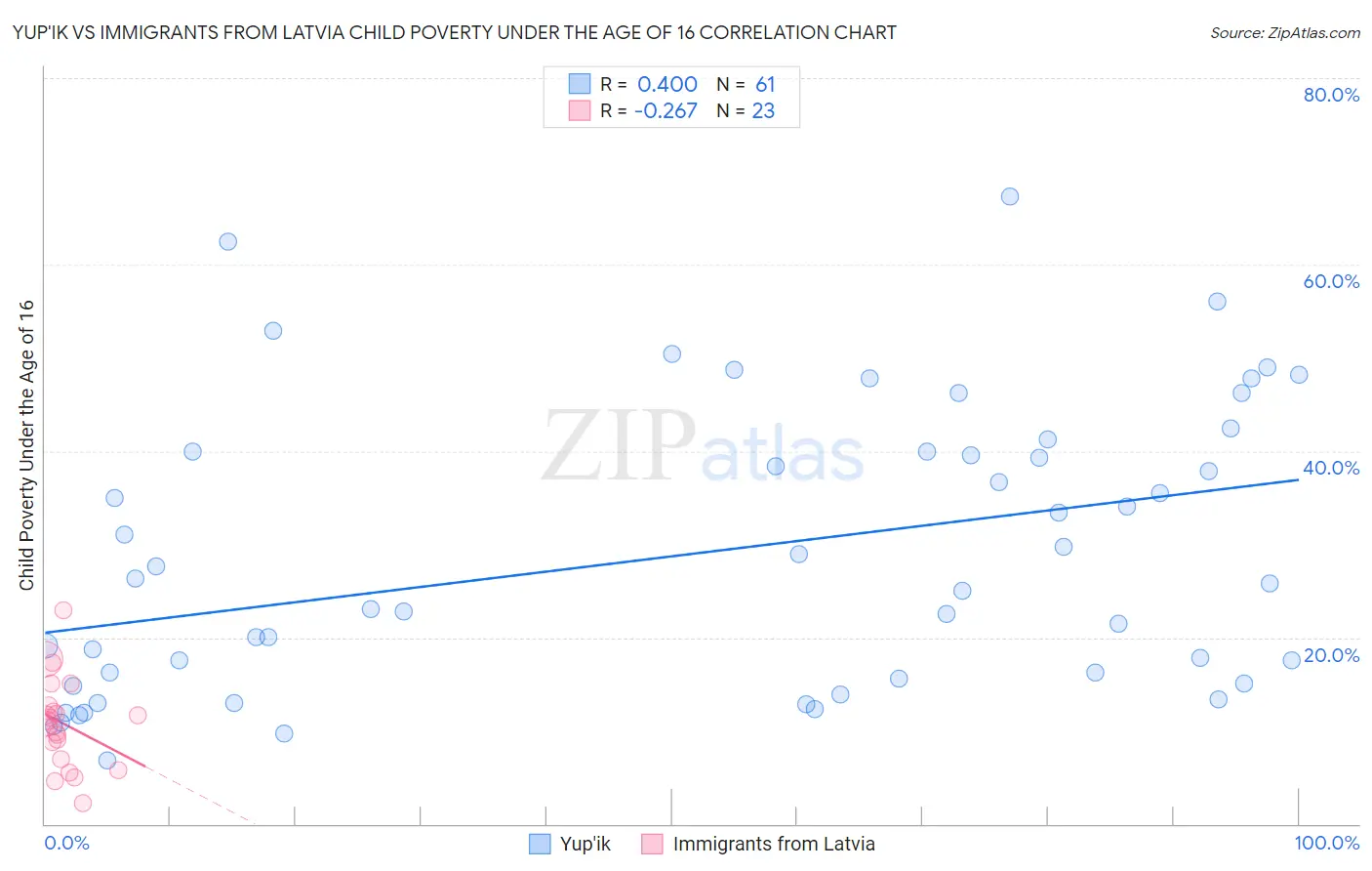 Yup'ik vs Immigrants from Latvia Child Poverty Under the Age of 16