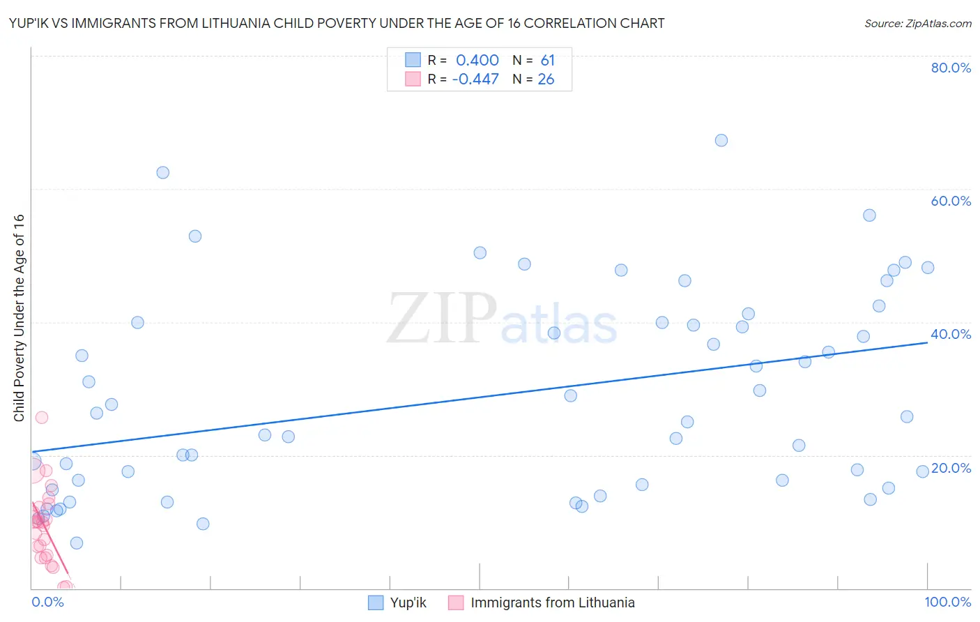 Yup'ik vs Immigrants from Lithuania Child Poverty Under the Age of 16