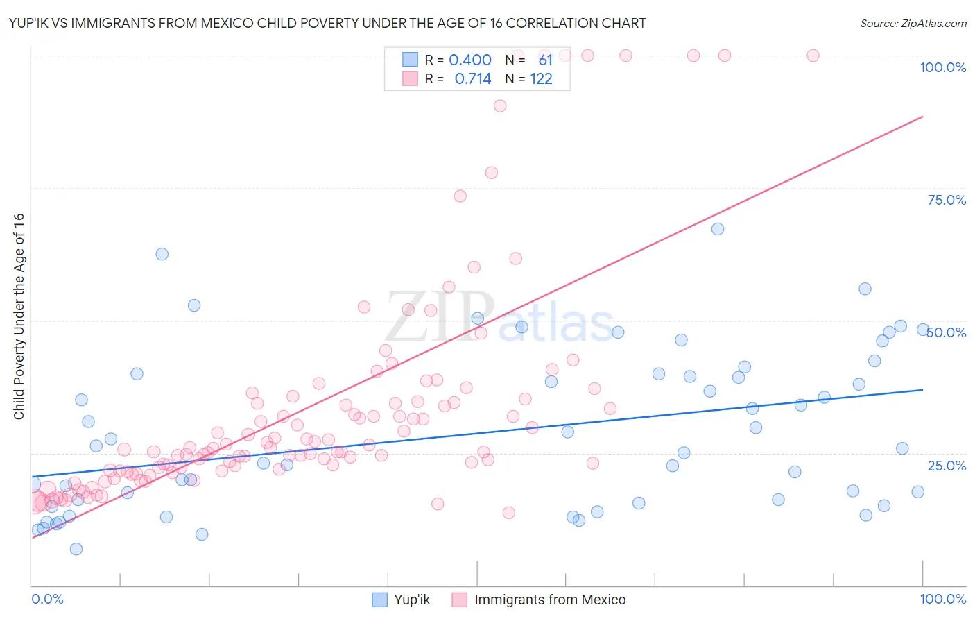 Yup'ik vs Immigrants from Mexico Child Poverty Under the Age of 16