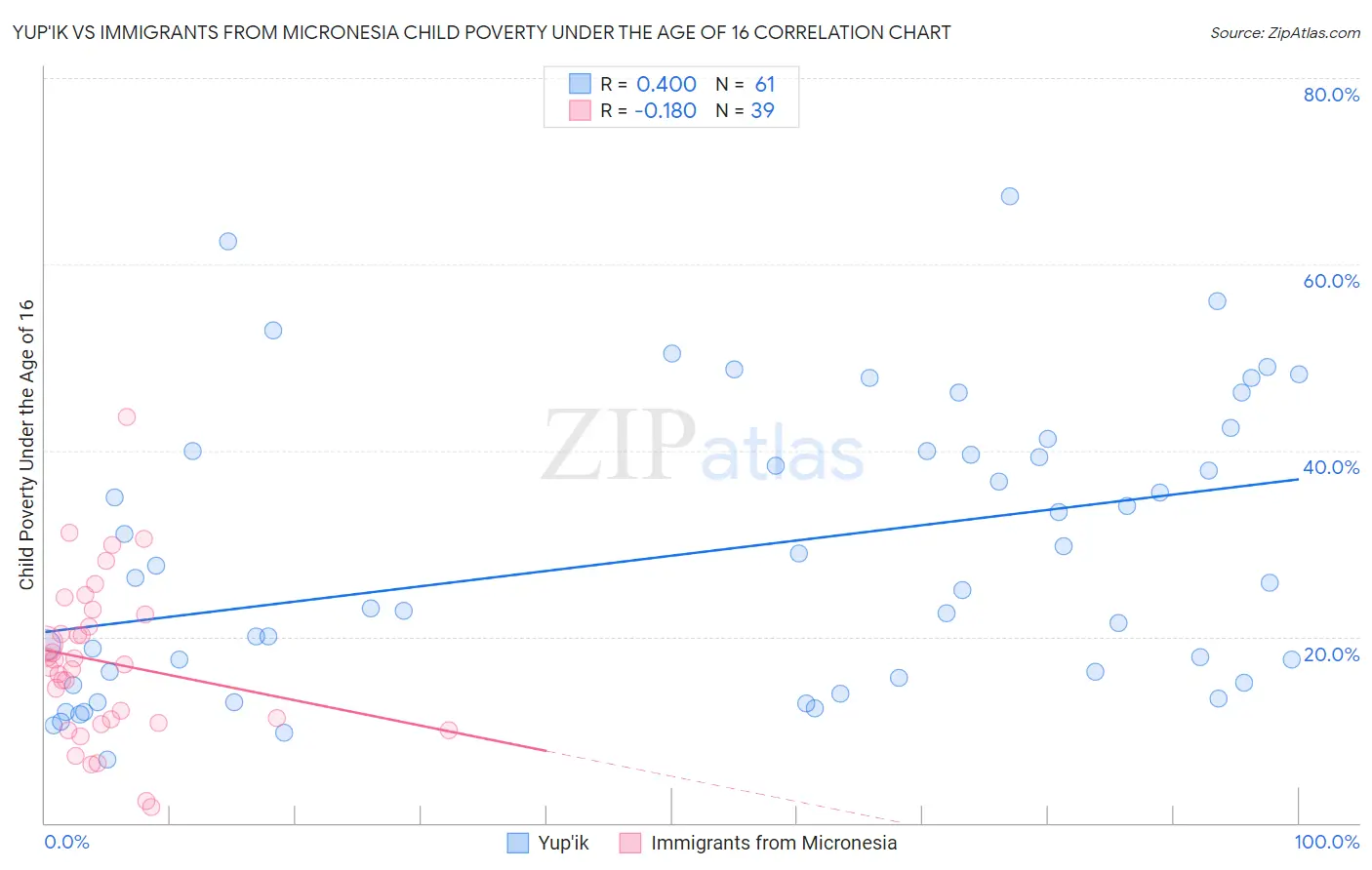 Yup'ik vs Immigrants from Micronesia Child Poverty Under the Age of 16