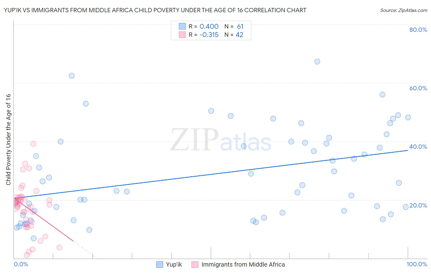 Yup'ik vs Immigrants from Middle Africa Child Poverty Under the Age of 16