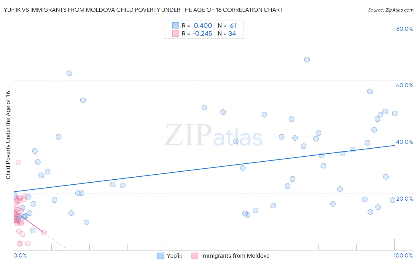 Yup'ik vs Immigrants from Moldova Child Poverty Under the Age of 16