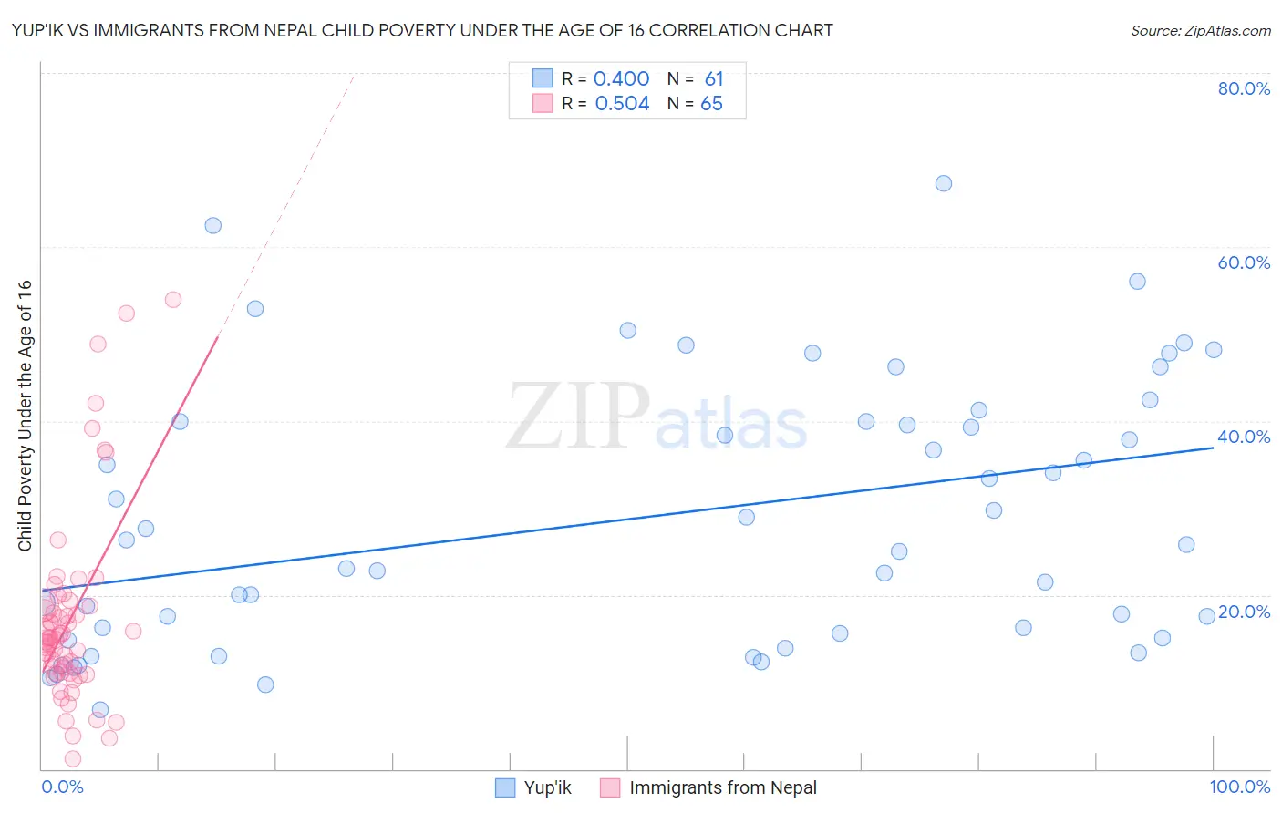 Yup'ik vs Immigrants from Nepal Child Poverty Under the Age of 16