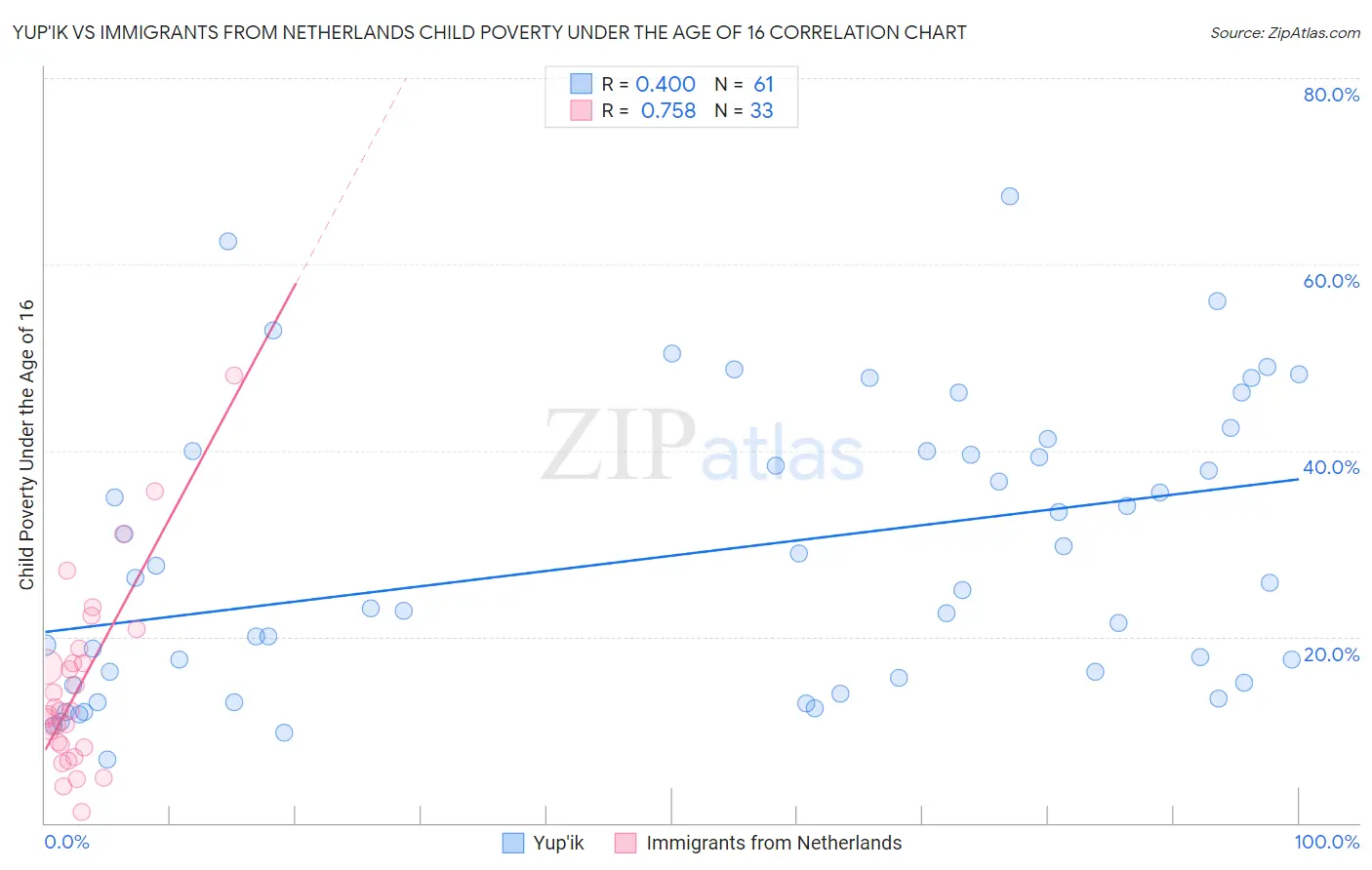 Yup'ik vs Immigrants from Netherlands Child Poverty Under the Age of 16