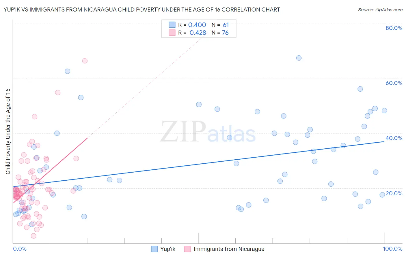 Yup'ik vs Immigrants from Nicaragua Child Poverty Under the Age of 16