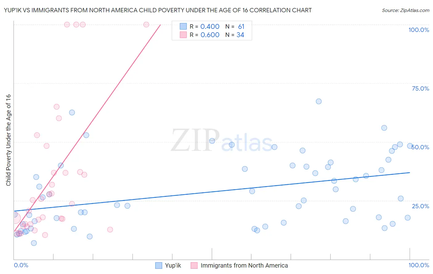 Yup'ik vs Immigrants from North America Child Poverty Under the Age of 16