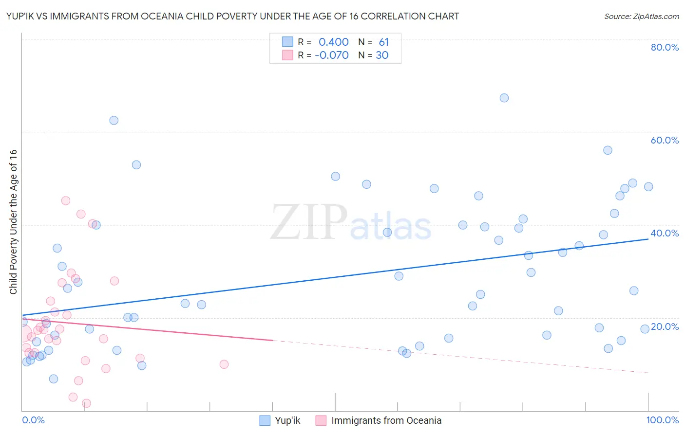 Yup'ik vs Immigrants from Oceania Child Poverty Under the Age of 16