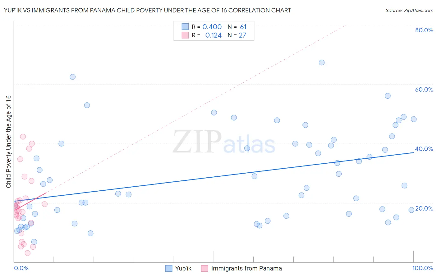Yup'ik vs Immigrants from Panama Child Poverty Under the Age of 16