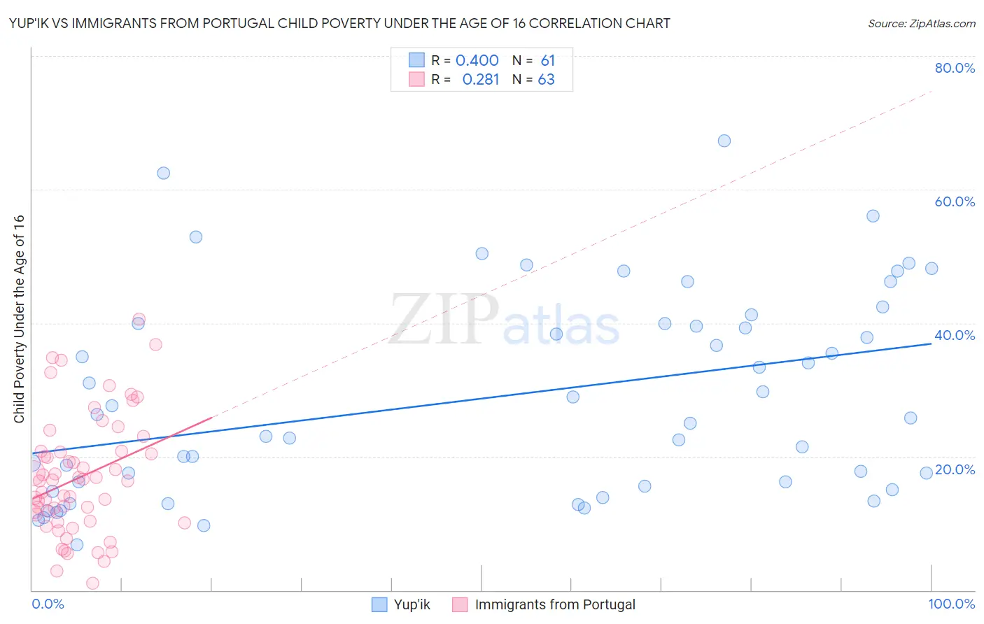 Yup'ik vs Immigrants from Portugal Child Poverty Under the Age of 16