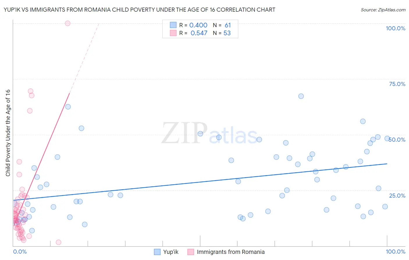 Yup'ik vs Immigrants from Romania Child Poverty Under the Age of 16