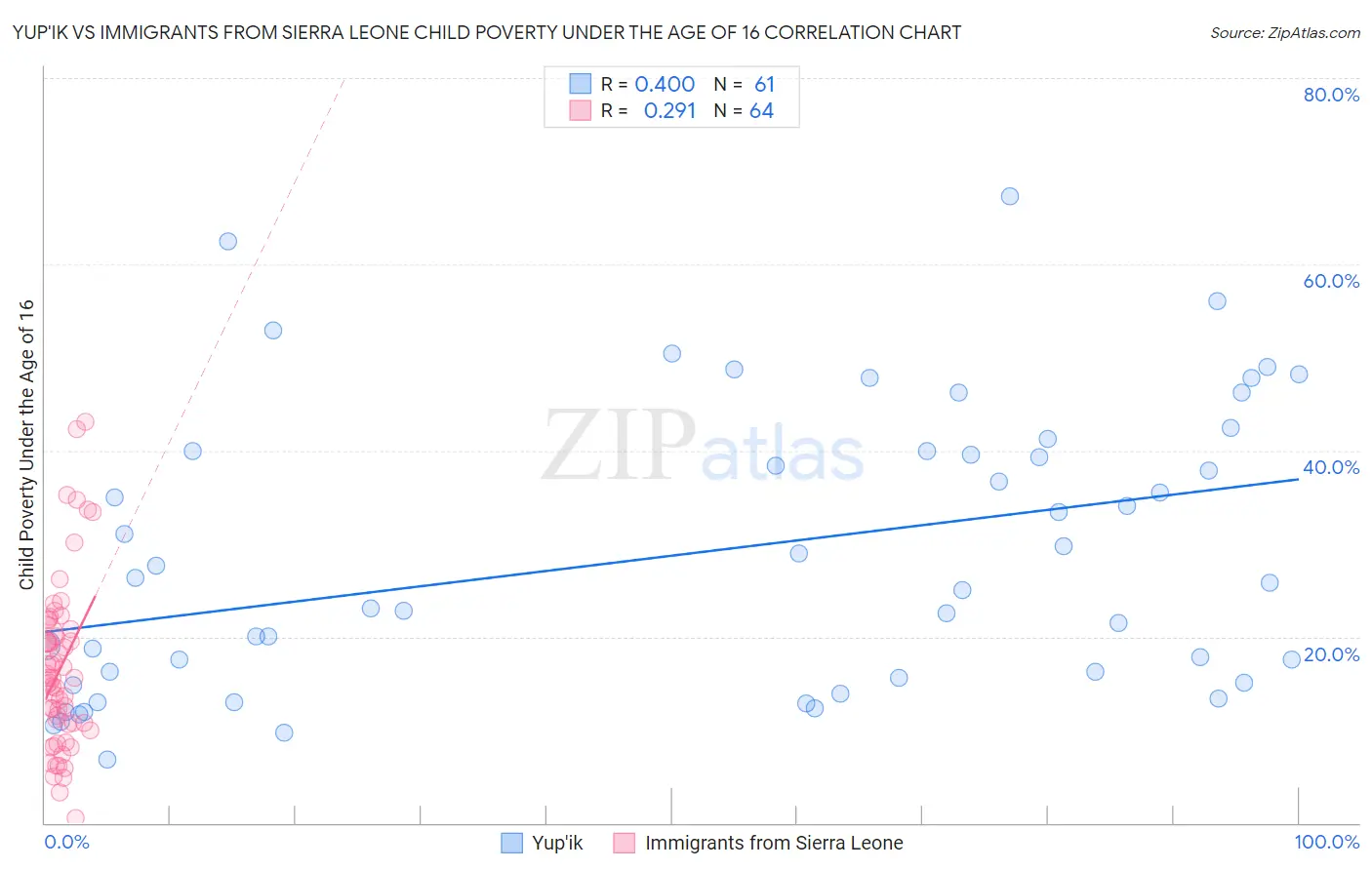 Yup'ik vs Immigrants from Sierra Leone Child Poverty Under the Age of 16