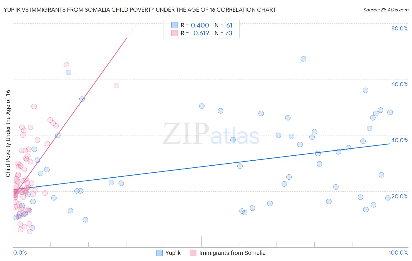Yup'ik vs Immigrants from Somalia Child Poverty Under the Age of 16