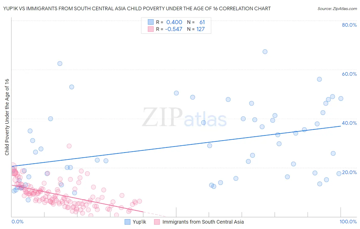 Yup'ik vs Immigrants from South Central Asia Child Poverty Under the Age of 16