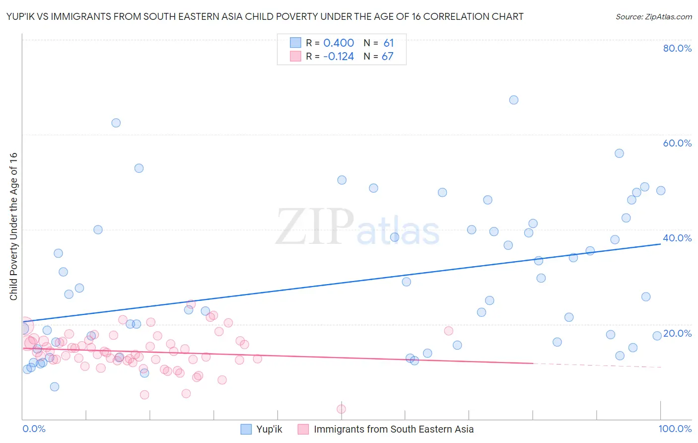 Yup'ik vs Immigrants from South Eastern Asia Child Poverty Under the Age of 16