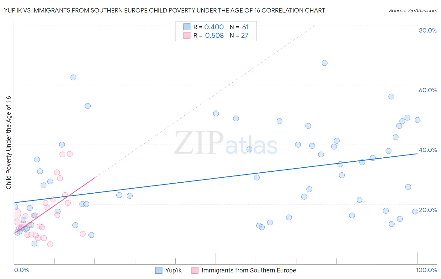Yup'ik vs Immigrants from Southern Europe Child Poverty Under the Age of 16
