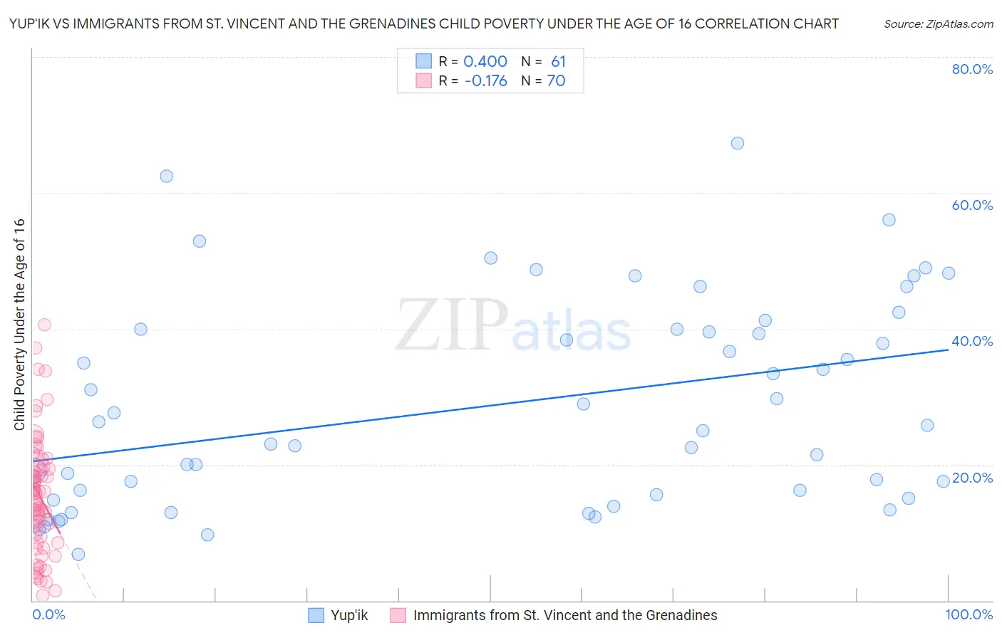 Yup'ik vs Immigrants from St. Vincent and the Grenadines Child Poverty Under the Age of 16
