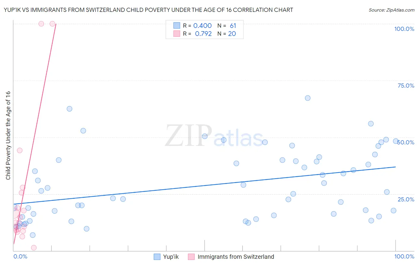 Yup'ik vs Immigrants from Switzerland Child Poverty Under the Age of 16
