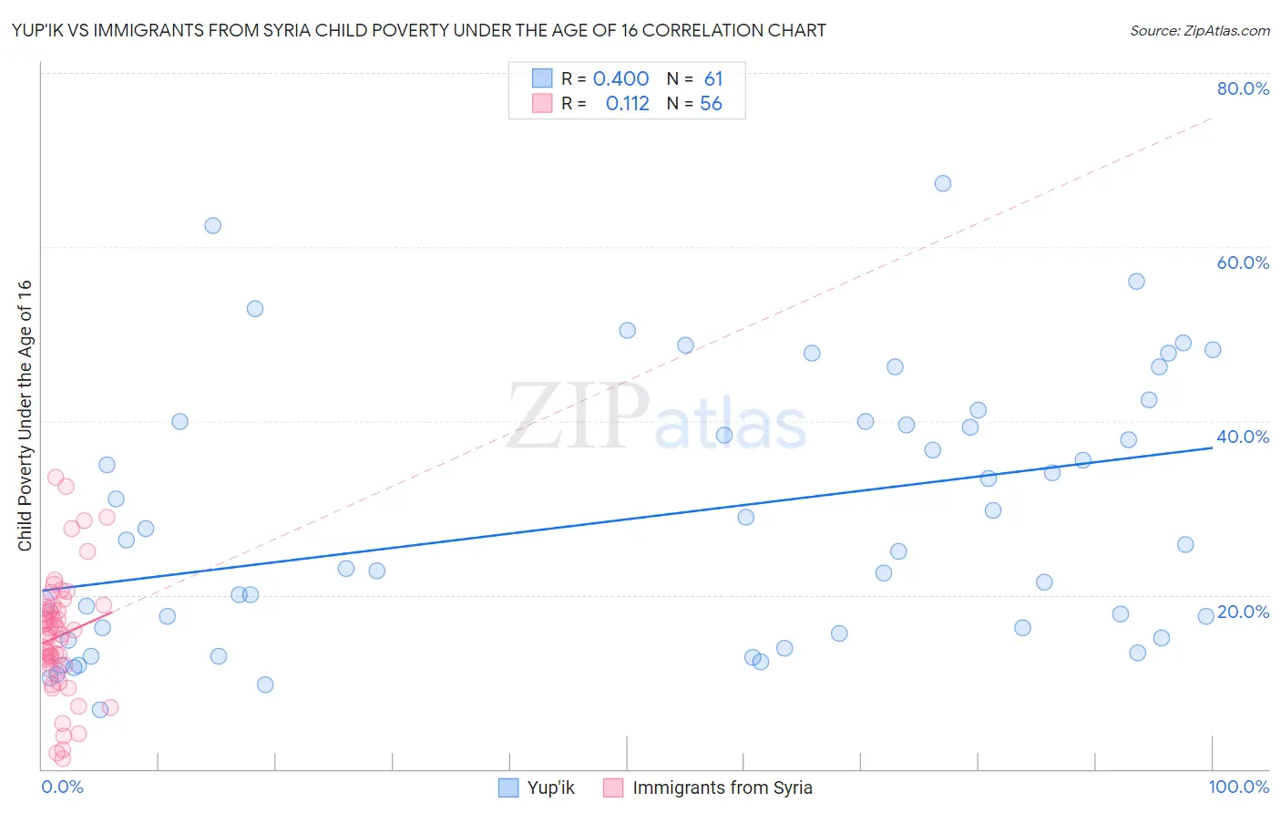 Yup'ik vs Immigrants from Syria Child Poverty Under the Age of 16