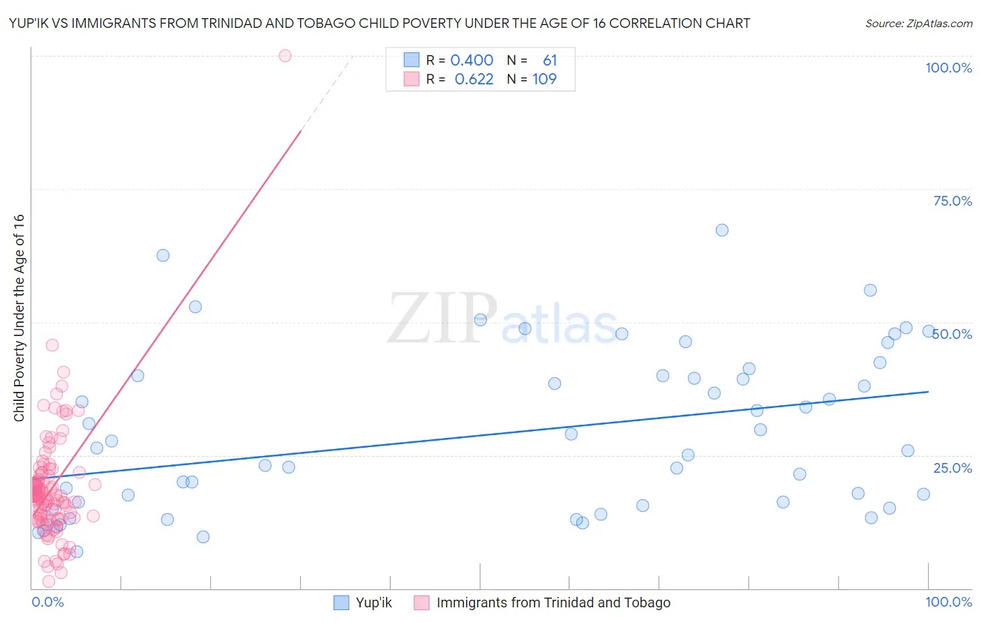 Yup'ik vs Immigrants from Trinidad and Tobago Child Poverty Under the Age of 16