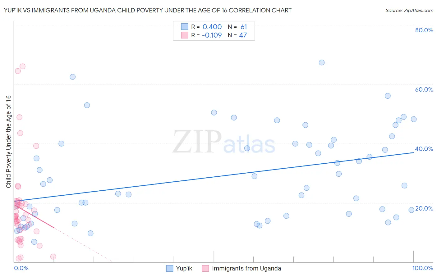 Yup'ik vs Immigrants from Uganda Child Poverty Under the Age of 16