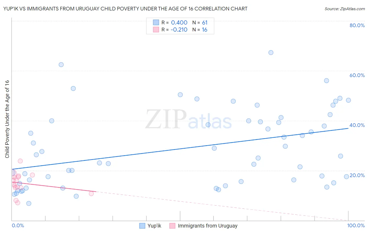 Yup'ik vs Immigrants from Uruguay Child Poverty Under the Age of 16