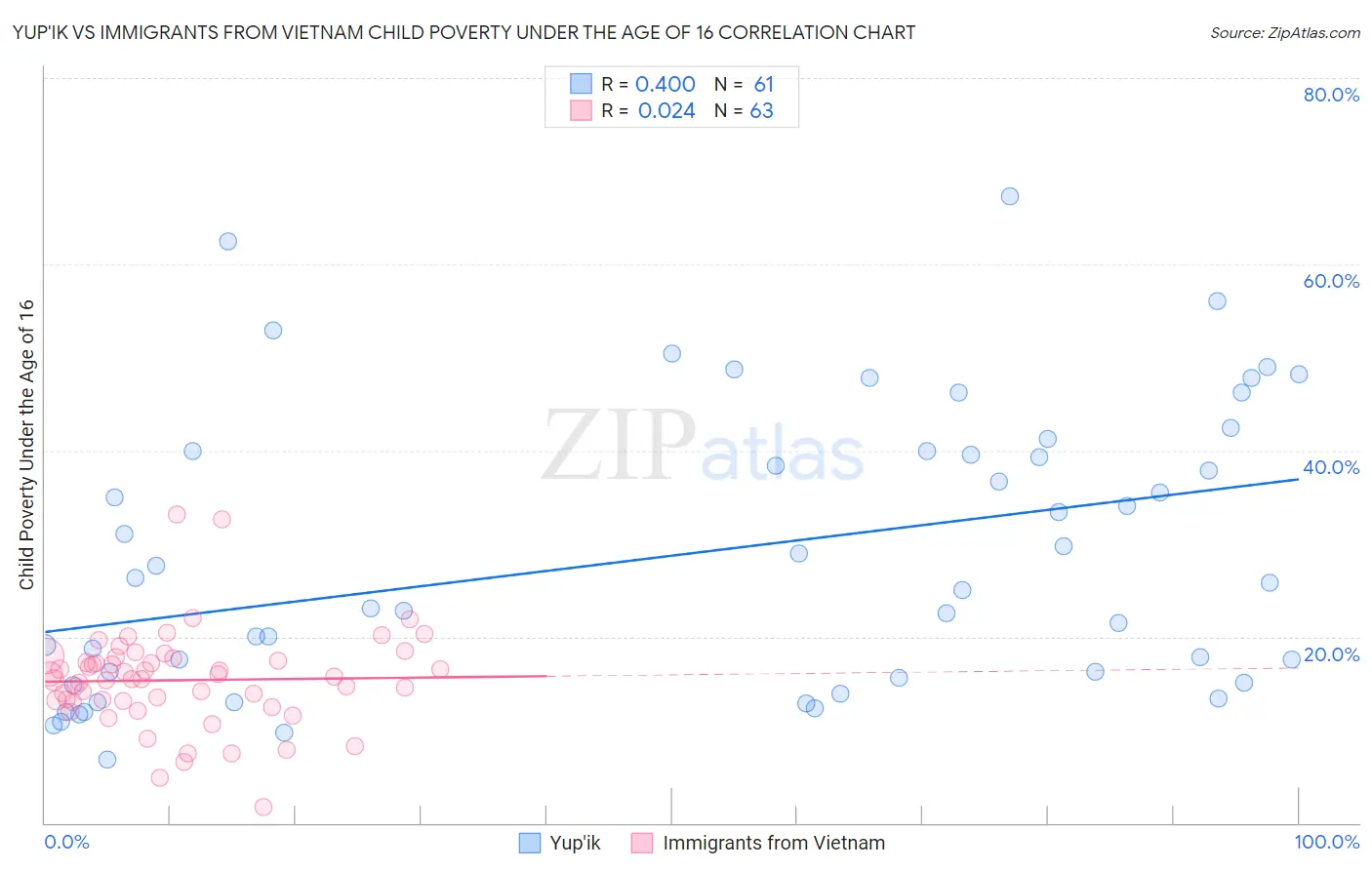 Yup'ik vs Immigrants from Vietnam Child Poverty Under the Age of 16