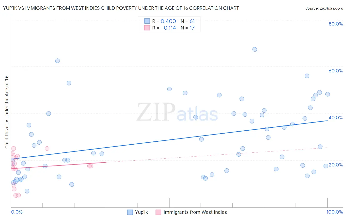 Yup'ik vs Immigrants from West Indies Child Poverty Under the Age of 16