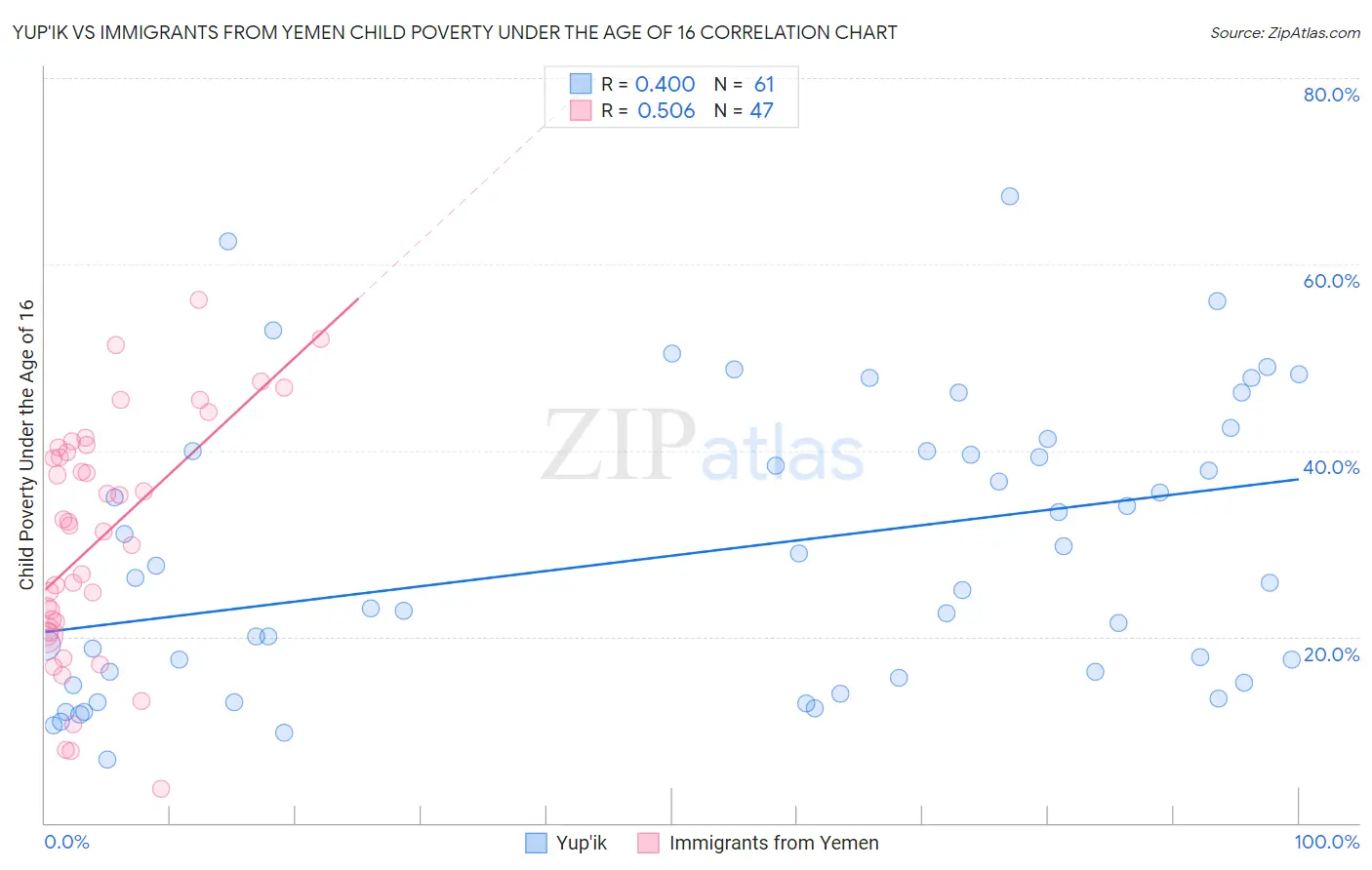 Yup'ik vs Immigrants from Yemen Child Poverty Under the Age of 16