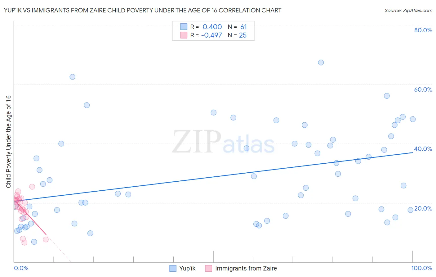 Yup'ik vs Immigrants from Zaire Child Poverty Under the Age of 16