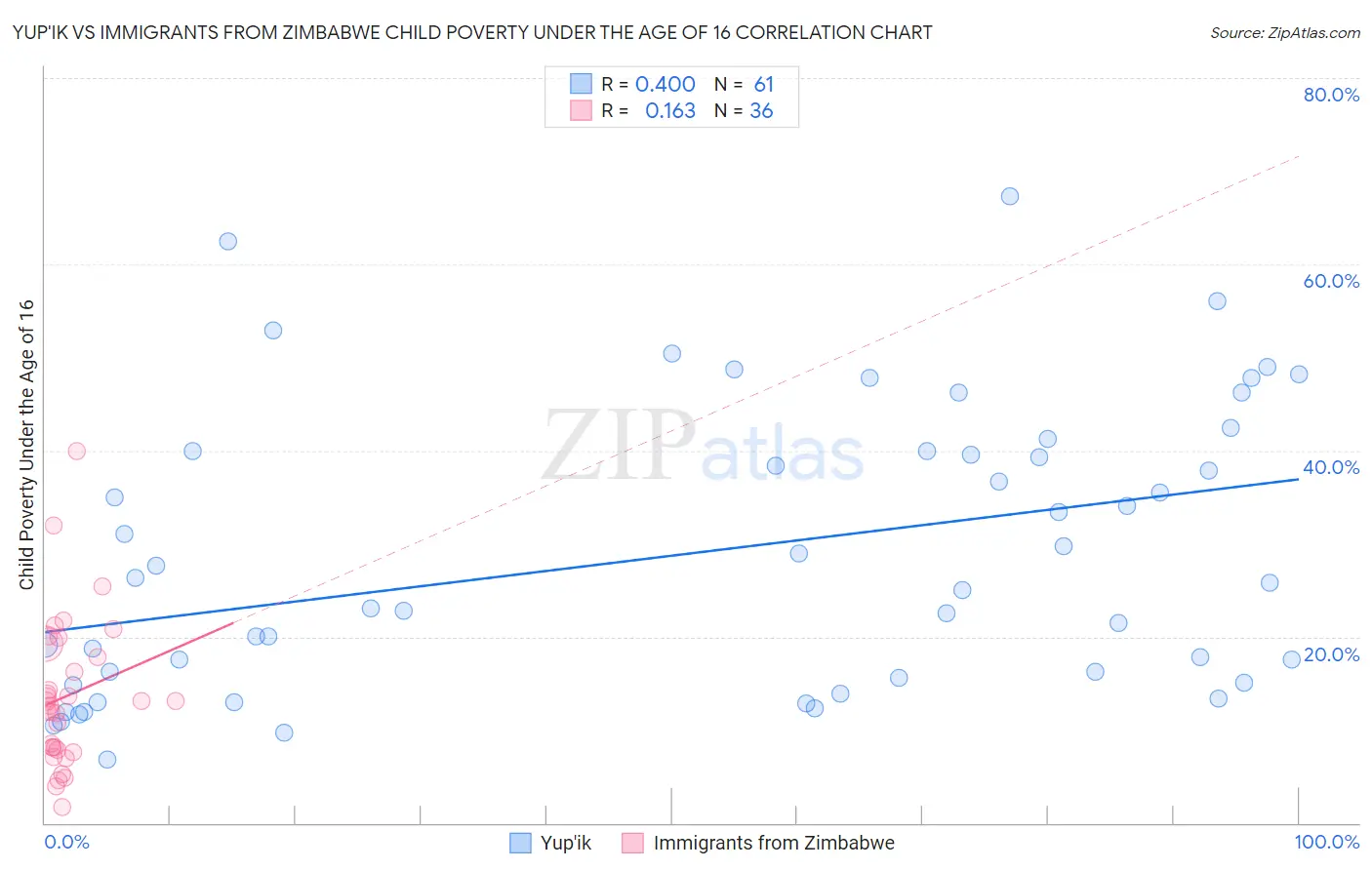 Yup'ik vs Immigrants from Zimbabwe Child Poverty Under the Age of 16