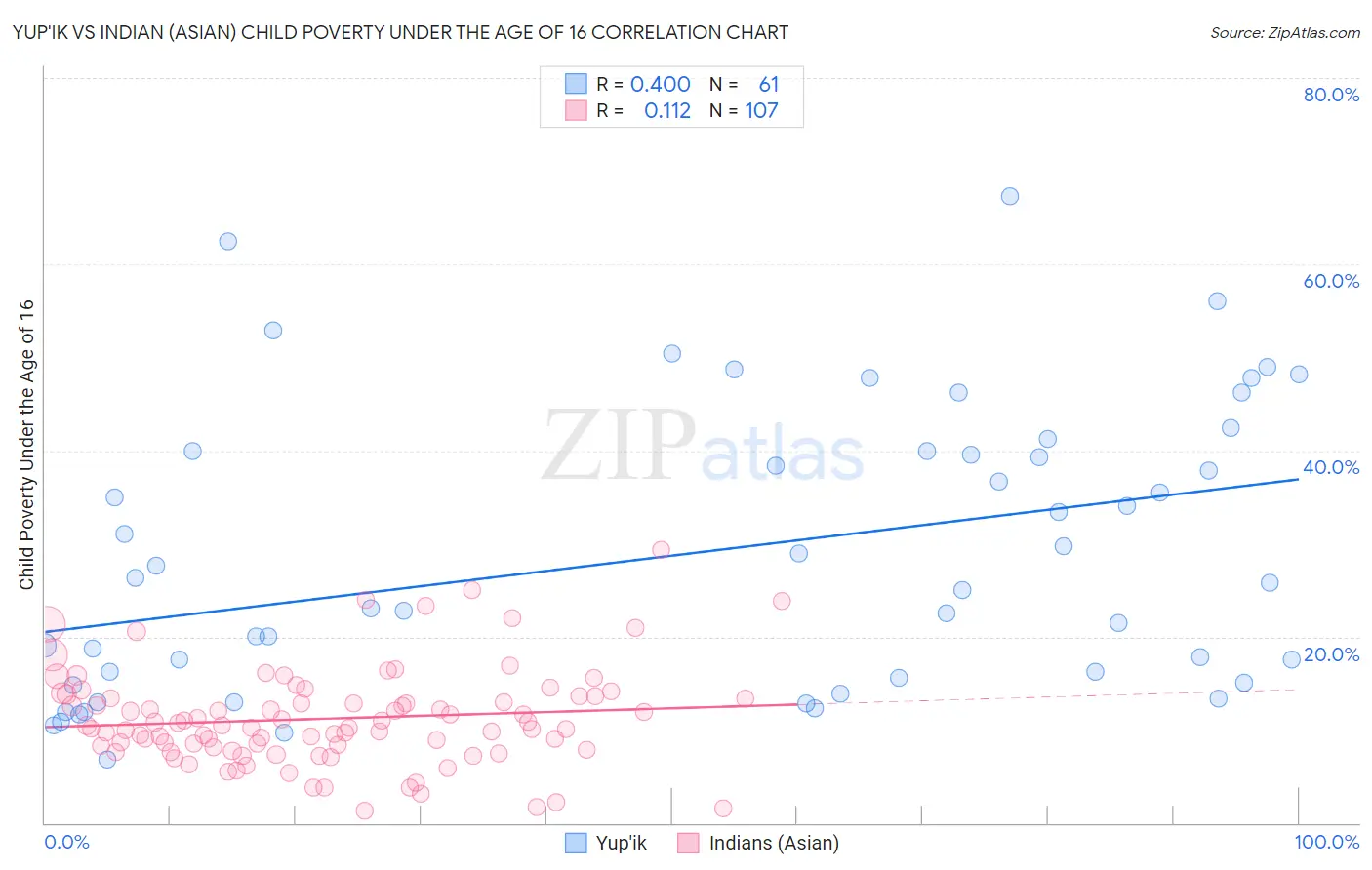 Yup'ik vs Indian (Asian) Child Poverty Under the Age of 16