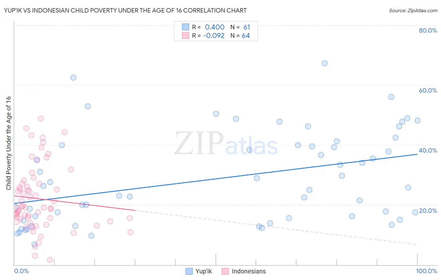Yup'ik vs Indonesian Child Poverty Under the Age of 16