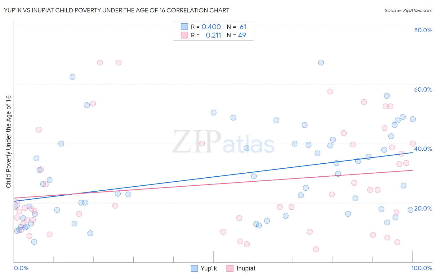 Yup'ik vs Inupiat Child Poverty Under the Age of 16