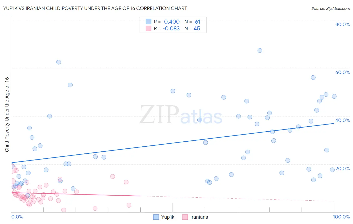 Yup'ik vs Iranian Child Poverty Under the Age of 16