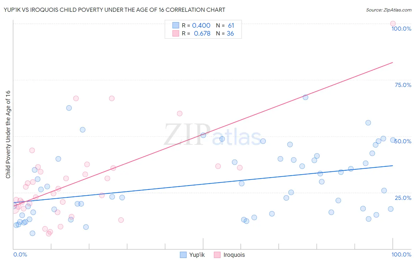 Yup'ik vs Iroquois Child Poverty Under the Age of 16