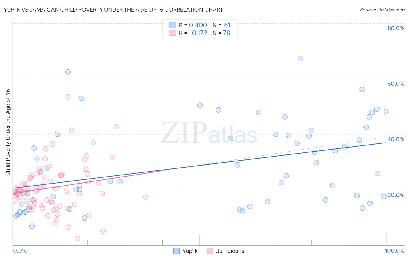 Yup'ik vs Jamaican Child Poverty Under the Age of 16