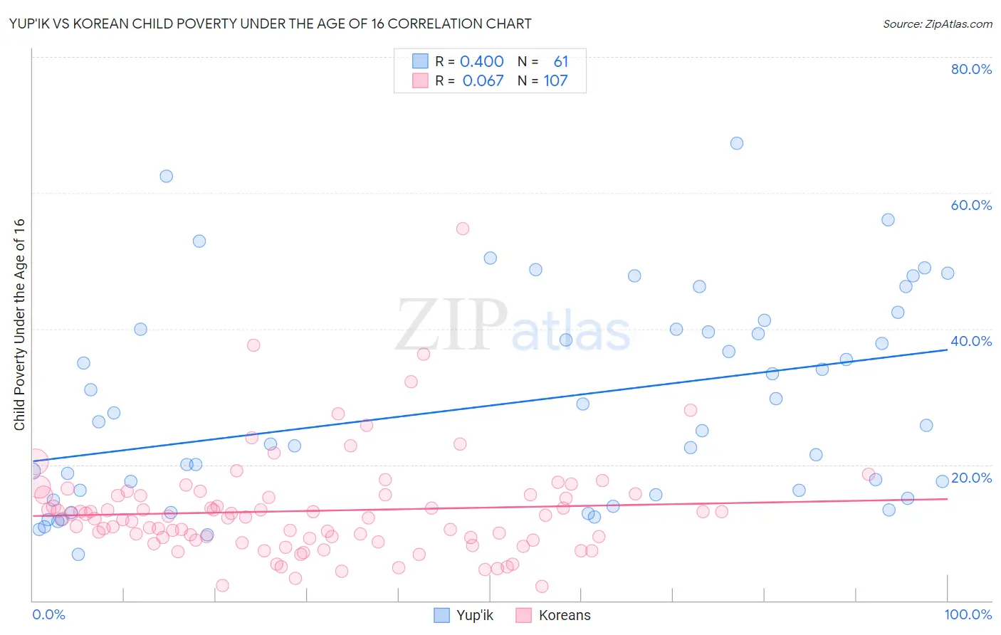 Yup'ik vs Korean Child Poverty Under the Age of 16