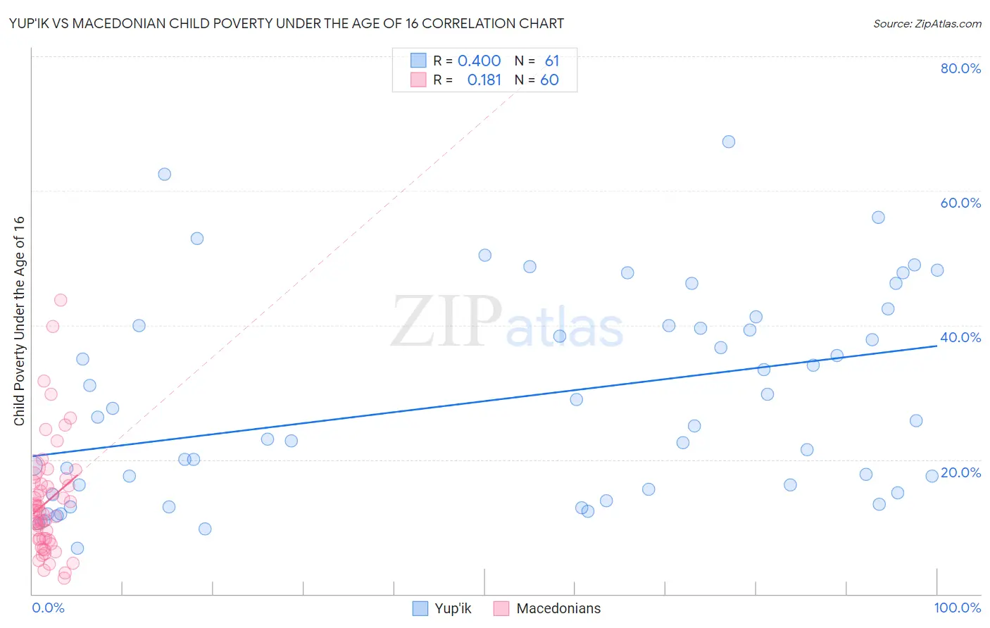 Yup'ik vs Macedonian Child Poverty Under the Age of 16