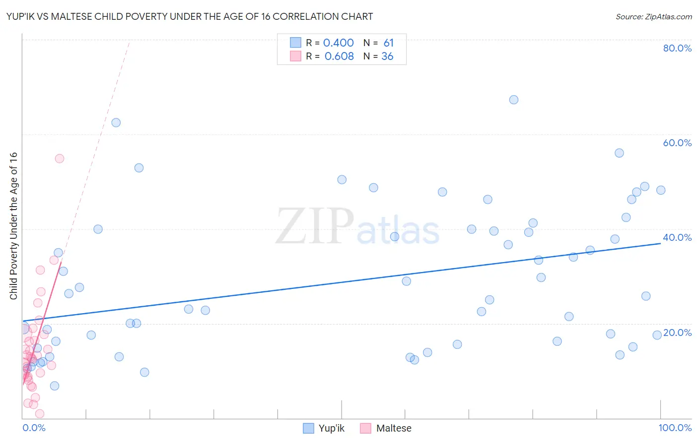 Yup'ik vs Maltese Child Poverty Under the Age of 16