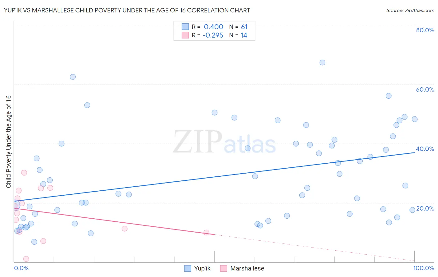 Yup'ik vs Marshallese Child Poverty Under the Age of 16