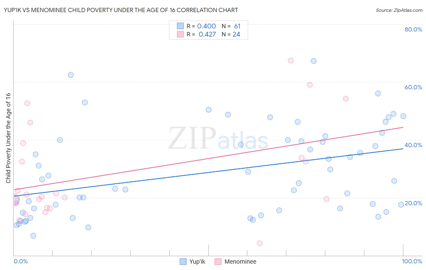 Yup'ik vs Menominee Child Poverty Under the Age of 16