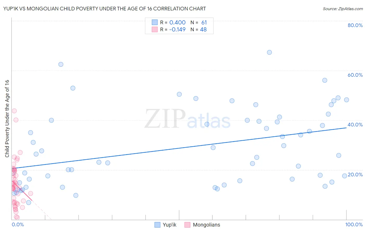 Yup'ik vs Mongolian Child Poverty Under the Age of 16