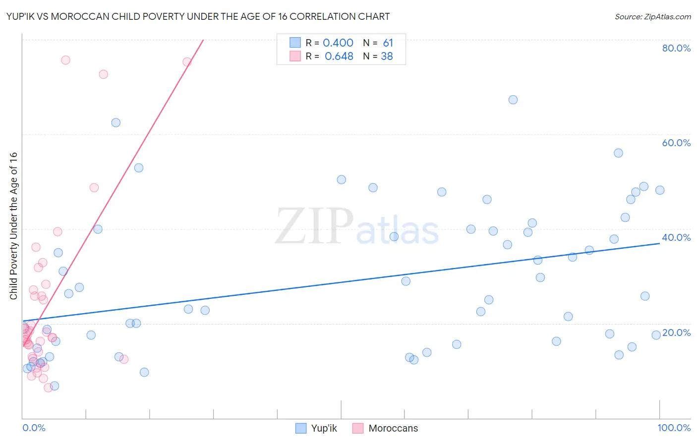 Yup'ik vs Moroccan Child Poverty Under the Age of 16